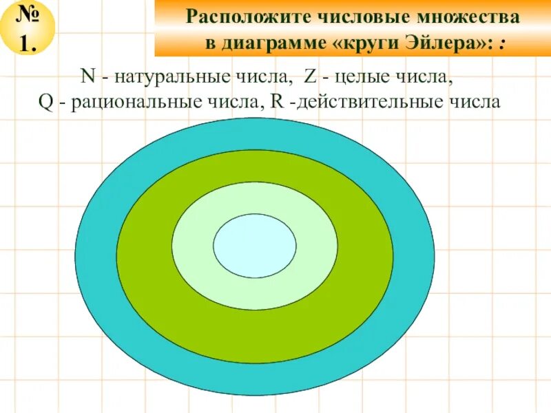 Числовые множества 8 класс мерзляк. Числовые множества круги эйлера. числовые множества круги. множества чисел в математике. круги эйлера действительные числа.
