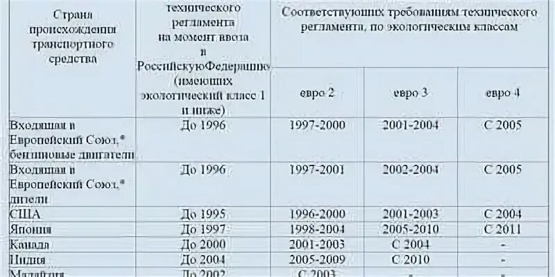 Изменение экологического класса