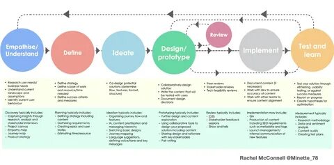 Design Process: 1st step - Business interview.