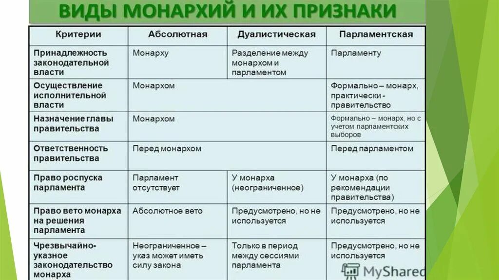 Сравнить абсолютную монархию и президентскую республику