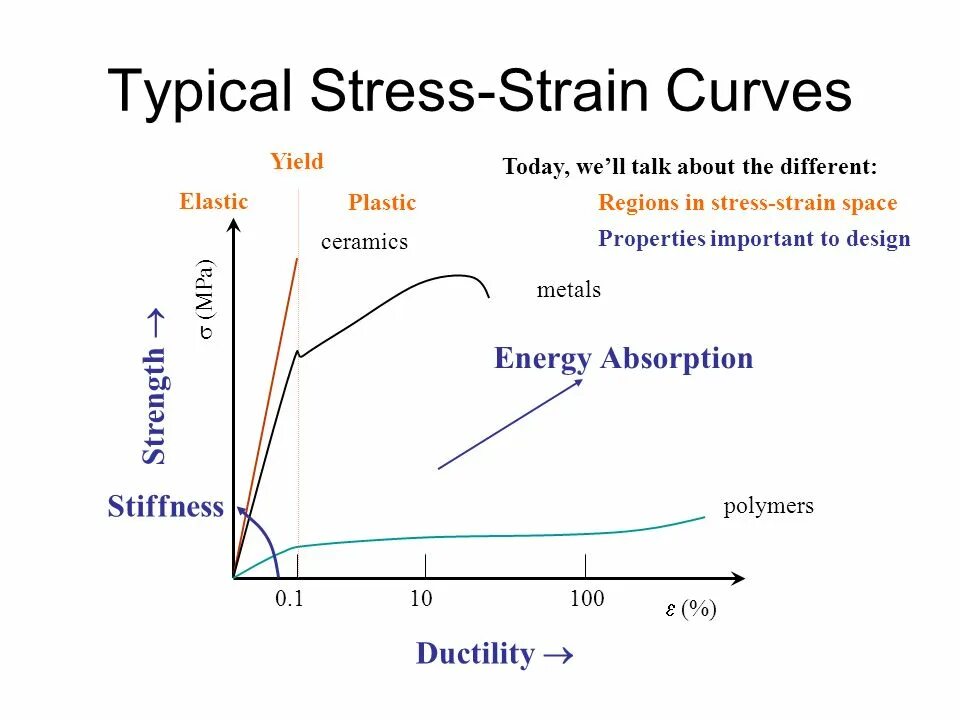 Import properties. Foam stress strain curve. Stress strain graph. Stress strain Metals. Stress-strain curve Metals.