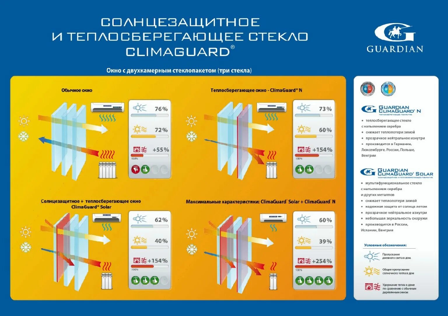 Solar стекло что это. Climaguard стеклопакет. Солар бронза стеклопакет. Climaguard solar стекло. Мультифункциональный стеклопакет солар.