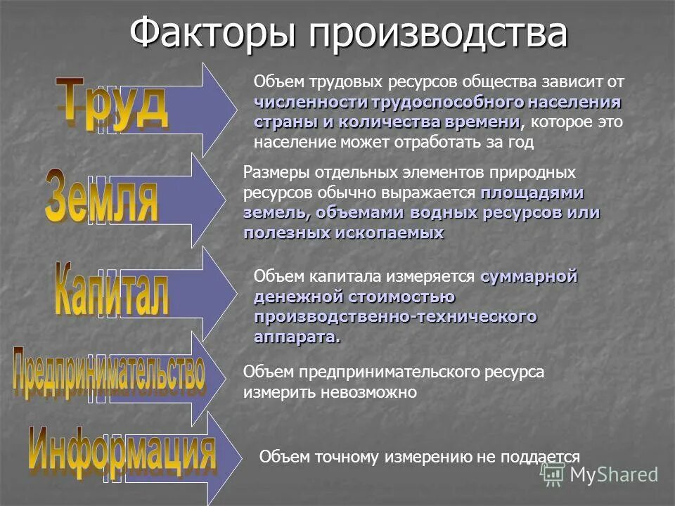 Фактор трудовых ресурсов. Ограниченность факторов производства. Фактор трудовых ресурсов страны. Объём трудовых ресурсов зависит от численности населения. Ограниченность факторов производства примеры