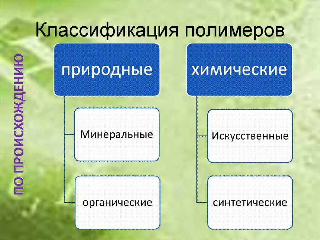 Классификация природных полимеров. Полиены классификация. Классификация полимеро. Полимеры и их классификация. Выбрать природные полимеры