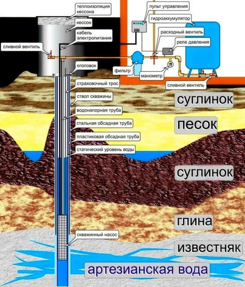 Какая глубина скважины для питьевой. Конструкция артезианской скважины схема. Артезианская скважина схема. Схема скважины на воду с обсадной трубой. Схема скважины на воду с обсадной трубой под водяной насос.