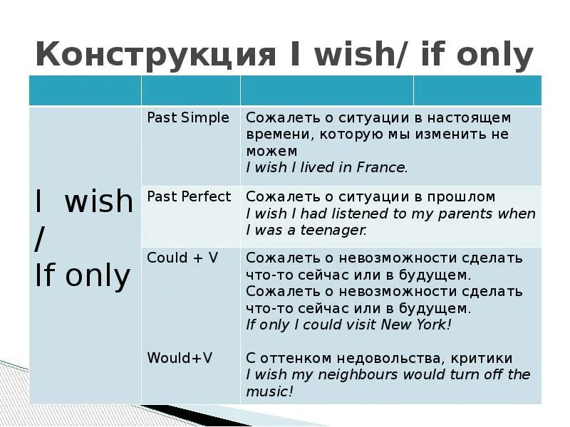 I wish he had. Конструкция i wish if only. i wish if only правило. i wish таблица. условные предложения i wish.