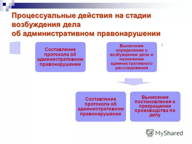 Подготовка к рассмотрению дела об административном правонарушении. Порядок возбуждения административного дела. Стадии административного расследования. Процессуальные действия КОАП. Виды процессуальных действий.