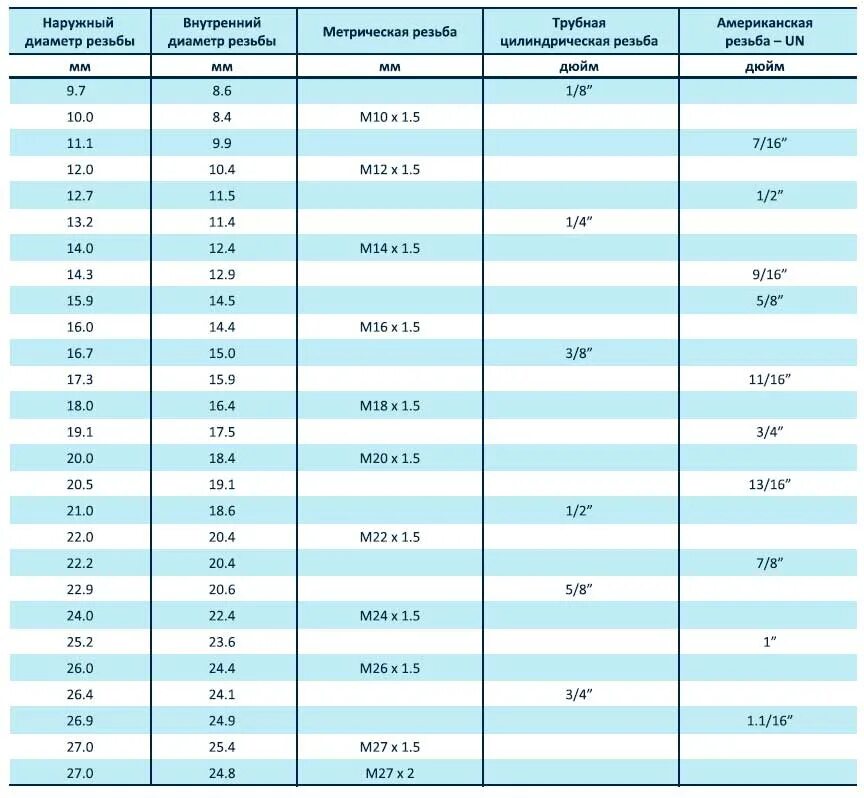 М3 шаг. Таблица резьб метрических. Резьба дюймовая наружный диаметр 25.8. Таблица метрический резьба м80. Внутренняя метрическая резьба м4.