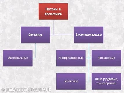 Материальные потоки транспортной логистики