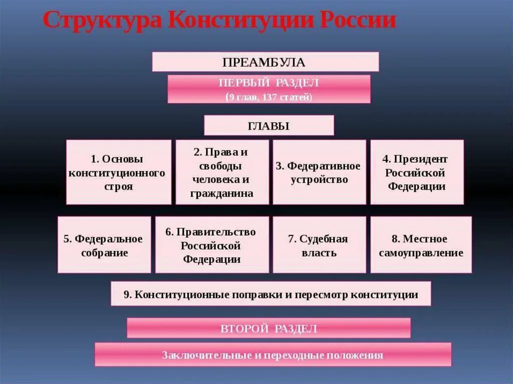 Структура Конституции Российской Федерации схема. Краткая структура Конституции РФ. Перечислите структуру Конституции. Структура Конституции РФ кратко. Составить схему конституции рф