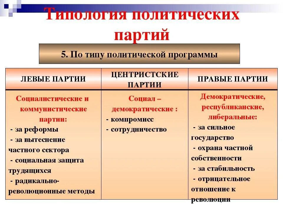 Классификации политических партий россии. Типы политических партий Обществознание 9 класс. Типы политических партий Обществознание 11 класс. Признаки политической партии Обществознание 11 класс. Классификация политических партий Обществознание 9 класс.