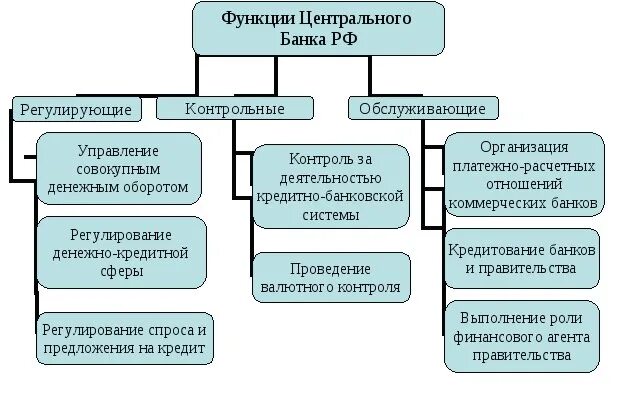 Расчетная функция центрального банка. Функции ЦБ РФ схема. Функции и полномочия центрального банка РФ. Основная функция ЦБ РФ. Полномочия центрального банка РФ таблица.