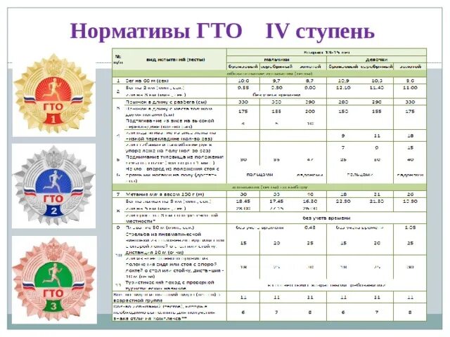 1 3 ступень. Таблица нормативов ГТО 4 ступень. Нормативы ГТО 4 ступень. ГТО 11 класс нормативы. Нормативы ГТО 4 ступень бег.