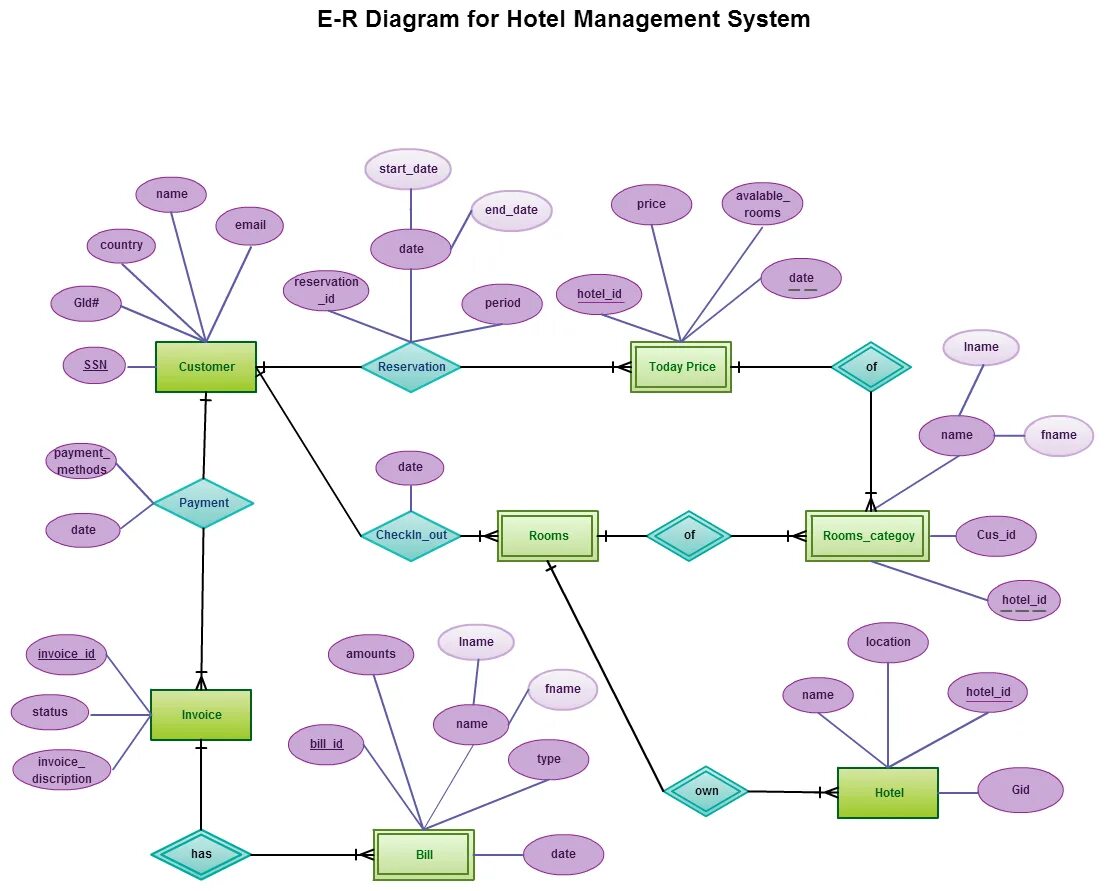 E r диаграмма. Er диаграмма бд гостиница. er диаграмма отель. er_diagram of hotel management system. er диаграмма гостиница отель.