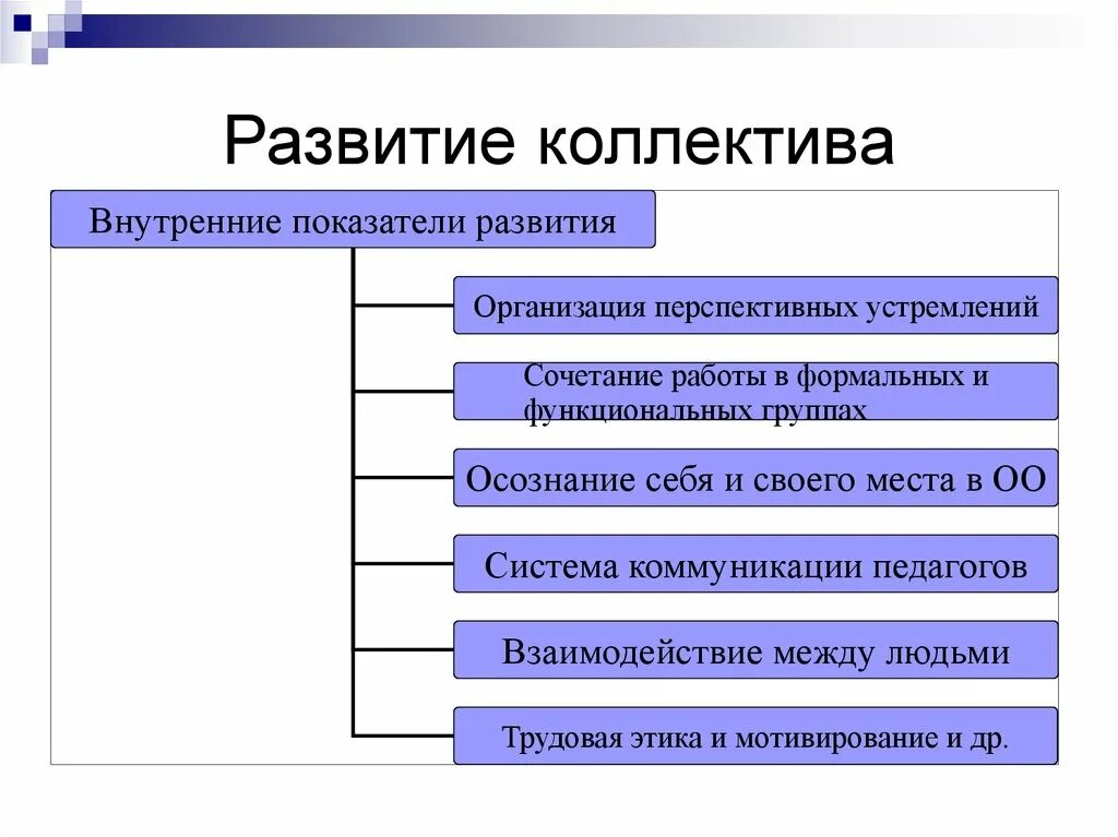 Формирование коллектива в организации. Личность и коллектив. качества коллектива. развитие коллектива.