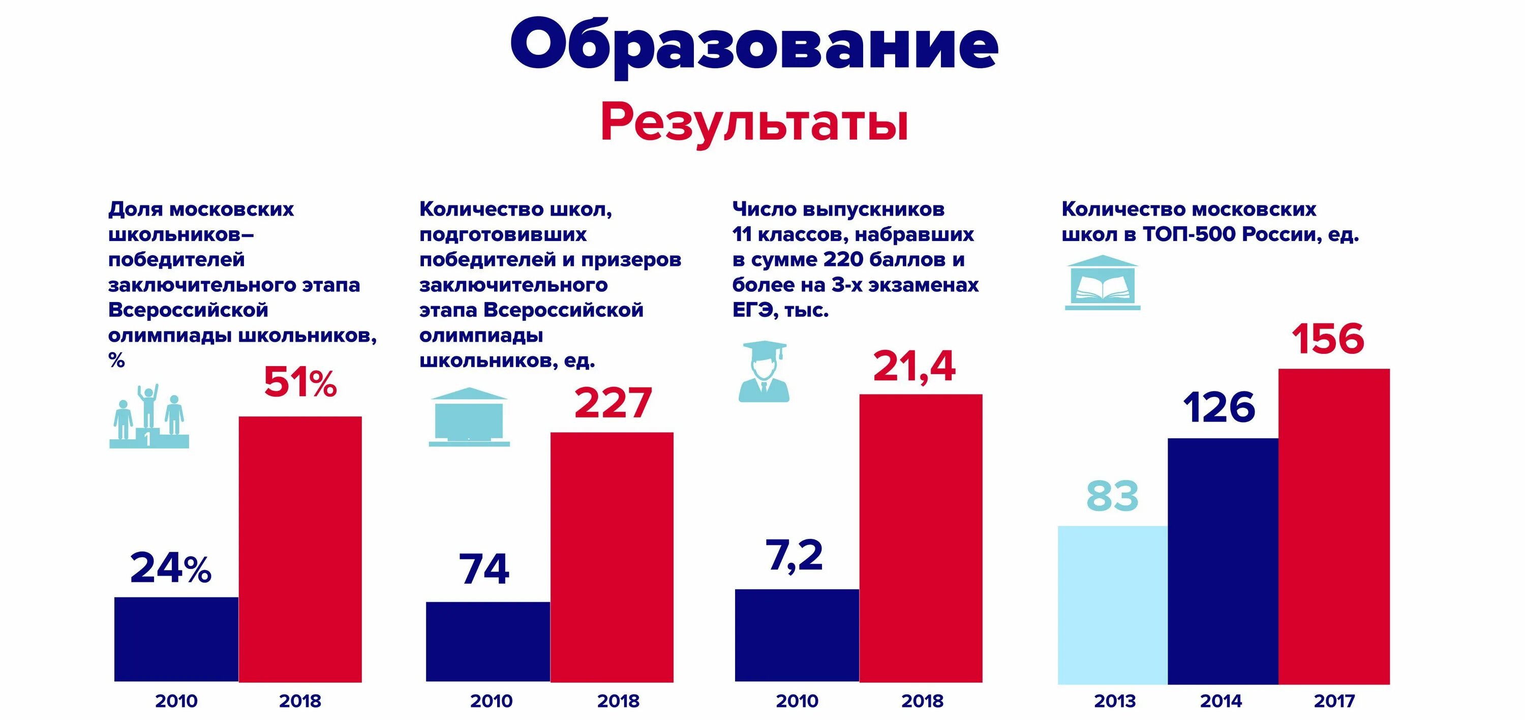 Итоги 8 класса. Количество школ в Московской области. Открытый бюджет Москвы. Выборы мэра Москвы 2018 инфографика.