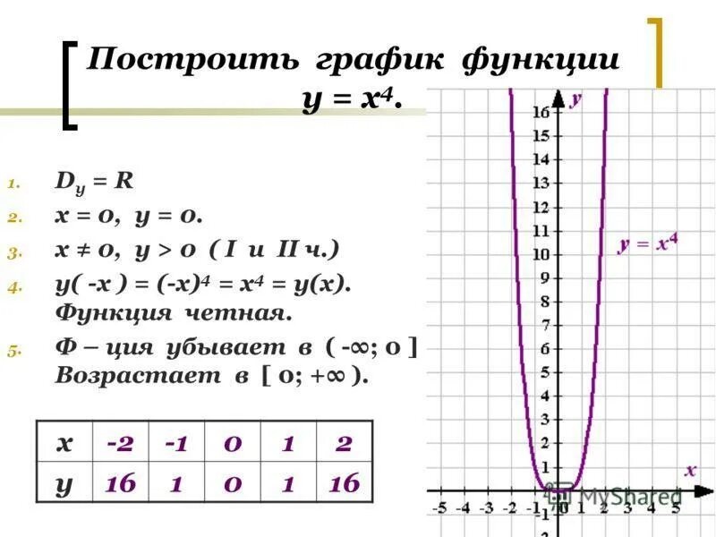 Y 2x в 4 степени. Y 2 x график функции и свойства таблица. функция x в 4 степени. y 4 x график функции. таблица функции y x2.
