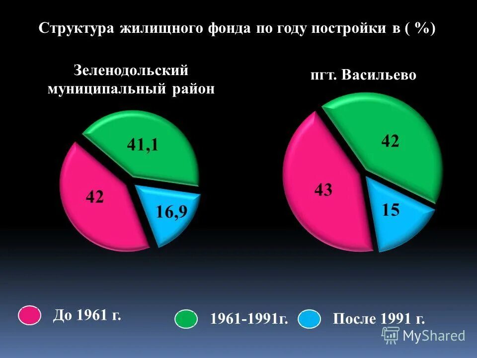 структура жилищного фонда по формам собственности. структура государственного жилищного фонда. структура жилищного фонда. жилищный фонд страны таблица. структура жилищного фонда по формам собственности.