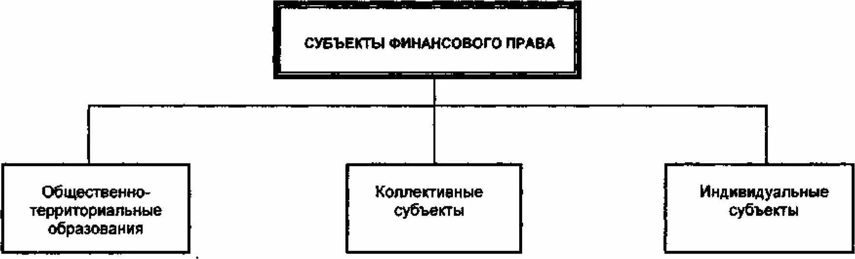 Субъекты общественных финансов. Субъекты финансовых правоотношений схема.