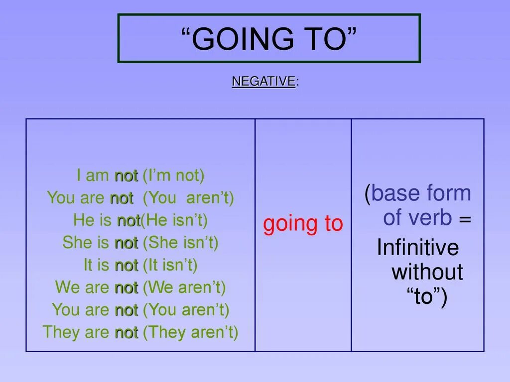Форма глагола to be going to. Конструкция be going to. To be going to в английском языке. Конструкция to be going to правило. Лизогуб ещ ещ ещ