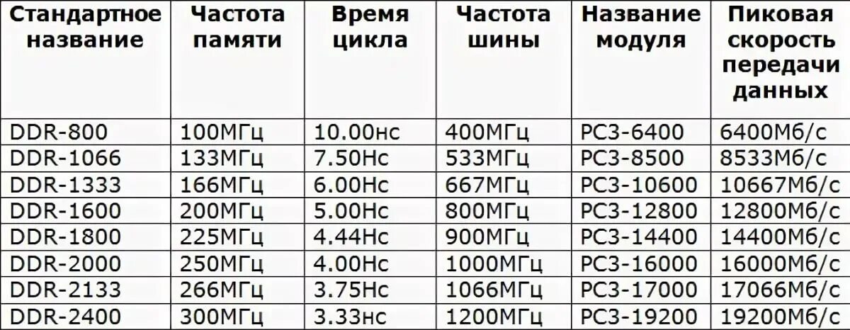 Какого объема оперативной памяти достаточно. Частота оперативной памяти ddr3. Таблица скорости оперативной памяти ddr3. Частоты оперативной памяти DDR таблица. Таблица частот памяти ddr3.