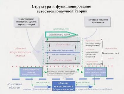 Структура научной теории