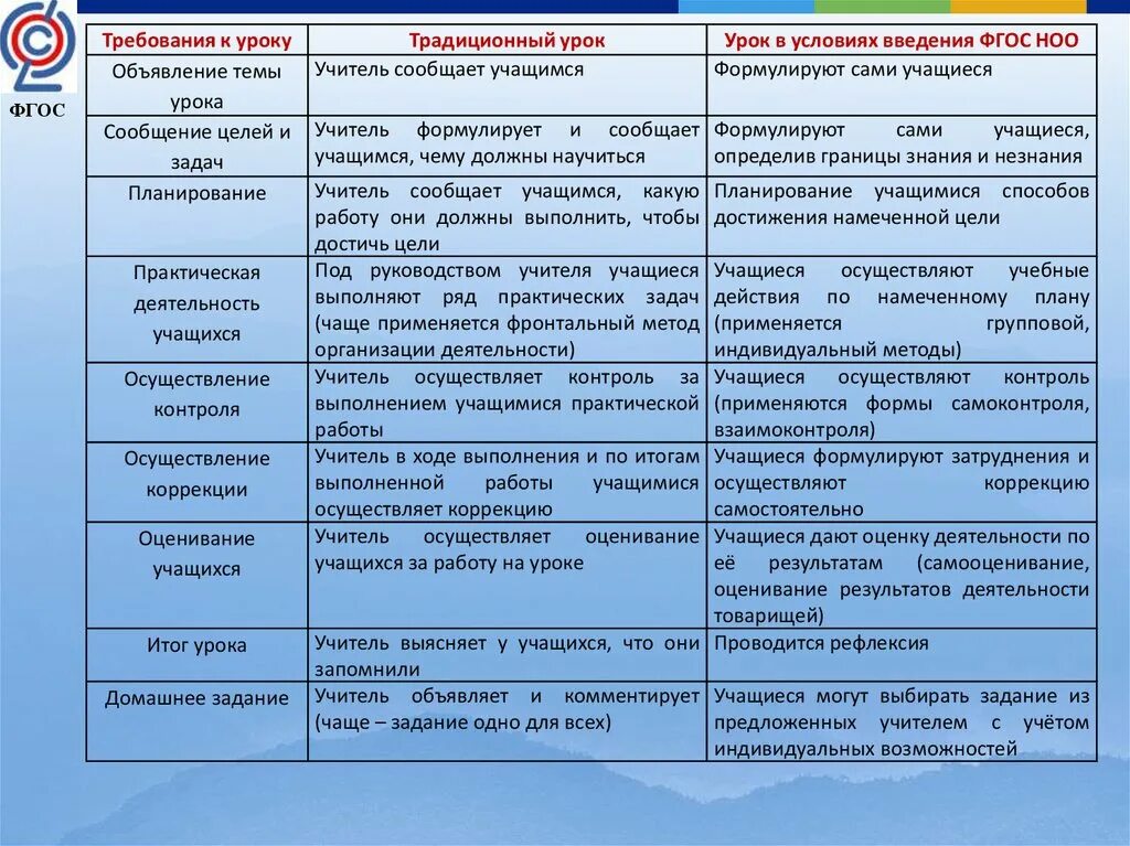 Элемент деятельности на уроке. Урок по ФГОС. Соответствие урока по ФГОС. Схема урока по ФГОС. Этапы урока ФГОС.