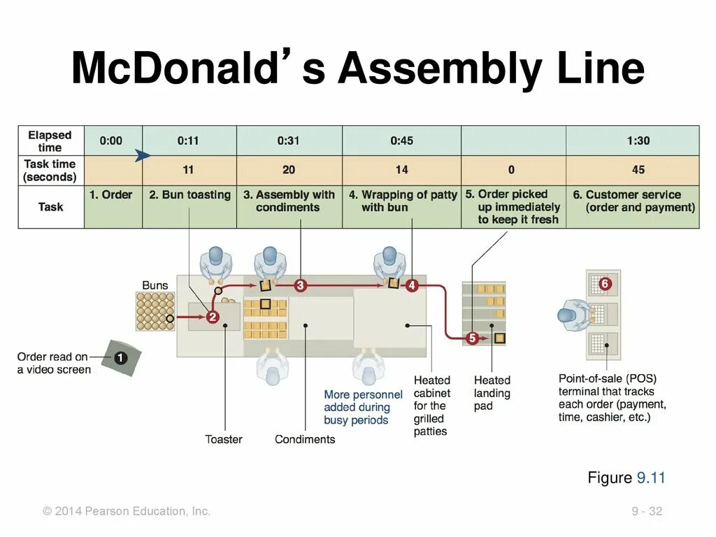 Assembly line схемы производства. Бизнес процесс макдональдс. Бизнес модель Макдоналдс. Assembly line Figure.