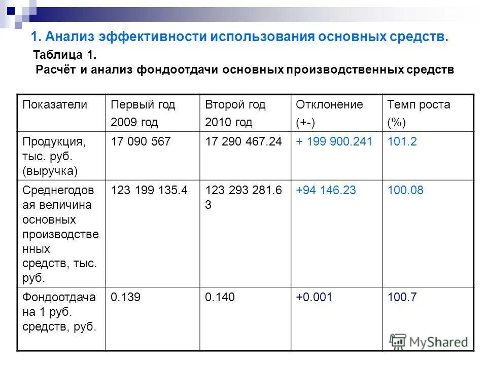 Курсовая анализ эффективности использования и