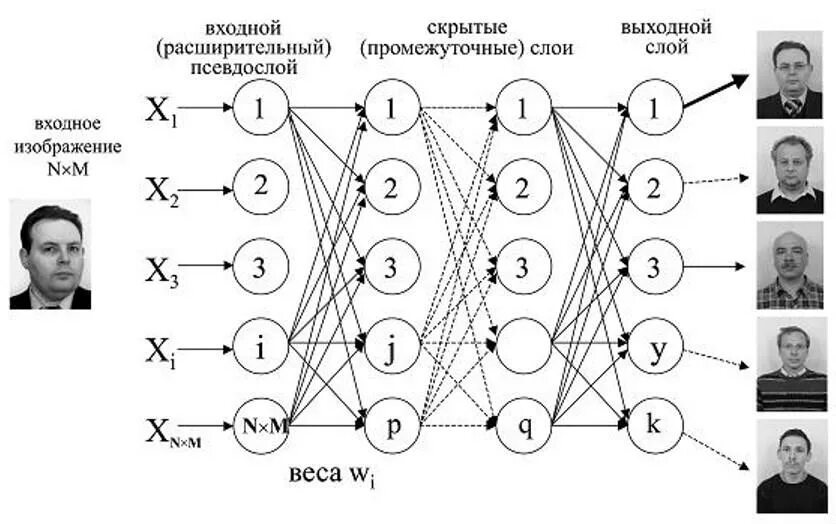 Нейронные сети классификация изображений. Многослойная нейронная сеть схема. Структура нейронной сети для распознавания изображений. Нейронная сеть распознавание образов. Распознавание лиц нейронные сети.