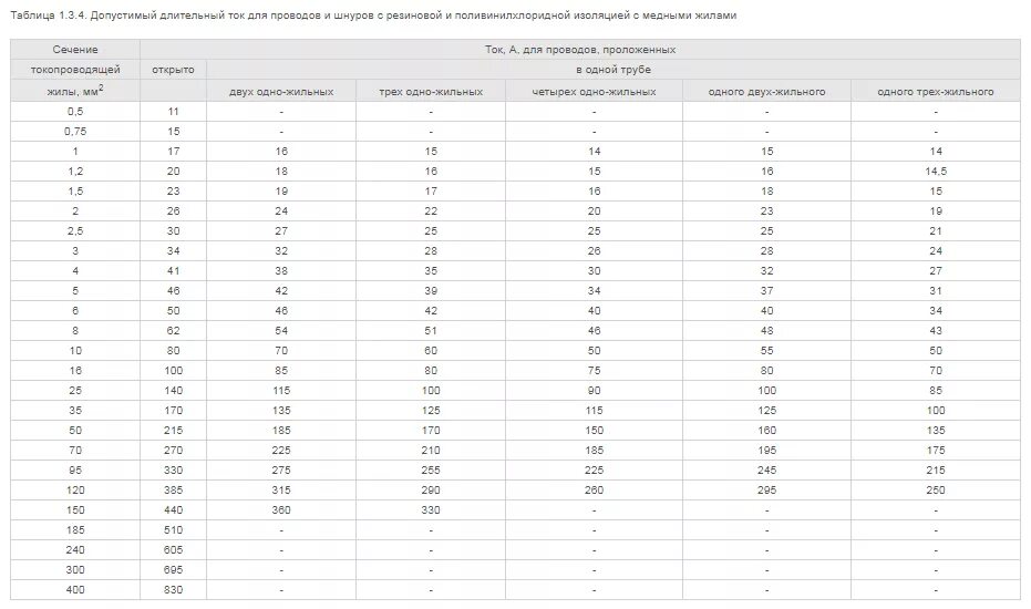 Пуэ табл 1.3. СИП-2 токовые нагрузки. Таблица сечения кабеля ПУЭ 1.3.4. Сечение проводников по току ПУЭ. Токовая таблица кабелей ПУЭ.