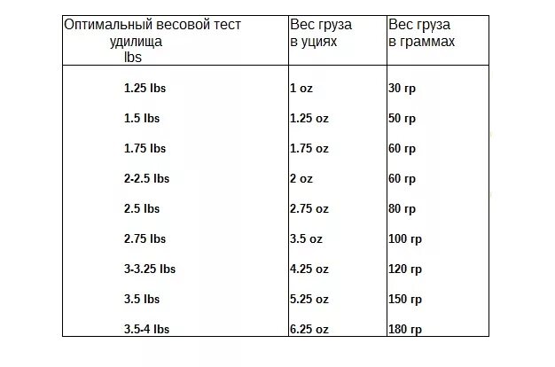 Тест egi. 3 5lb в граммах тест. 4.0 Lb тест удилища сколько кг. Тест карповых удилищ таблица. 3 Lbs тест удилища таблица.