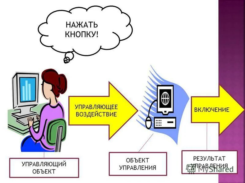 Объект управления и управляющее воздействие. Схема управления объектом информатики. Управляющий объект управляемый объект. Информатика управляющее воздействие. Схема по информатике цель управления.
