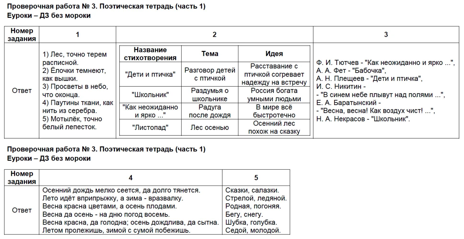 Тест литература 4 класс родина с ответами. "Поэтическая тетрадь". Проверочная работа.. Проверочная работа по разделу поэтическая. Контрольная 4класс по летературе Поэтическа тетрадь. Проверочная работа по литературе 3 класс поэтическая.