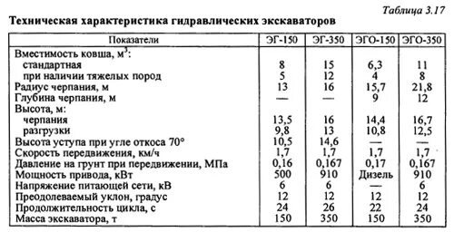 Таблица экскаваторов. Параметры Эш 10/70. Эш 5 45 экскаватор технические характеристики. Роторный экскаватор характеристики. Параметры черпания экскаватора.