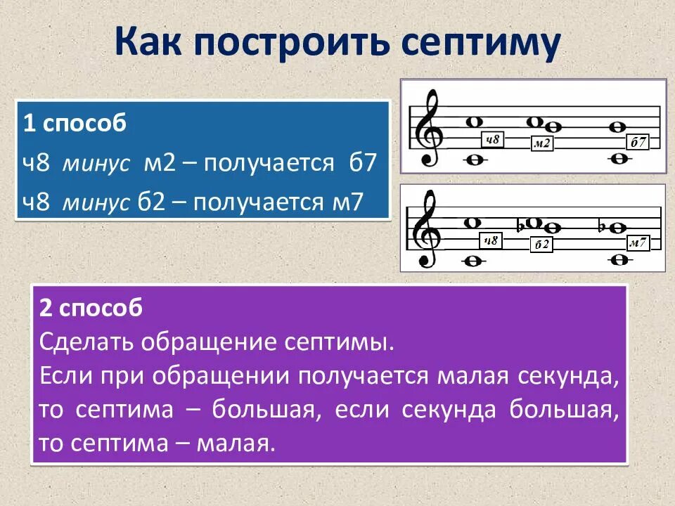 Малая Септима от Ноты Ре. Интервалы обращение интервалов. Построение музыкальных интервалов. Построение интервалов и их обращение. Септима секунда прима