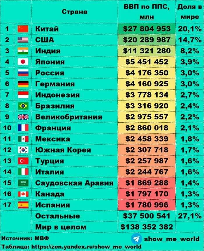 Страны по уровню ВВП. 10 сильных стран