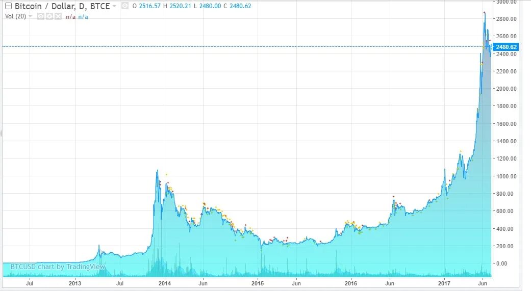 Bitcoin график курса за все время. Диаграмма котировок биткоина. График роста Bitcoin. График биткоина диаграмма.