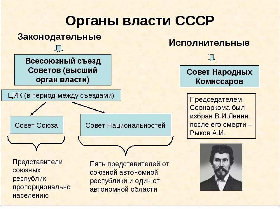 Высший исполнительный орган власти республик. Структура органов власти СССР 1922. Структура власти в Советском Союзе. Органы власти СССР 1917. Схема гос власти СССР.