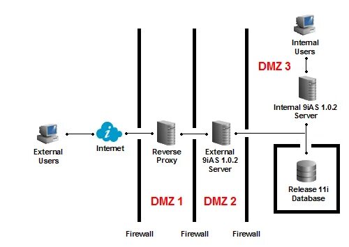 Прокси сервер DMZ зона. Прокси сервер в DMZ. DMZ схема. DMZ (компьютерные сети). Dmz зона