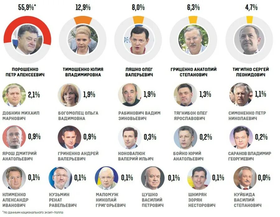 Список выборов в 2025 году. Итоги выборов 2014. выборы президента украины 2025. выборы президента 2014. президентские выборы на украине в 2025 году.
