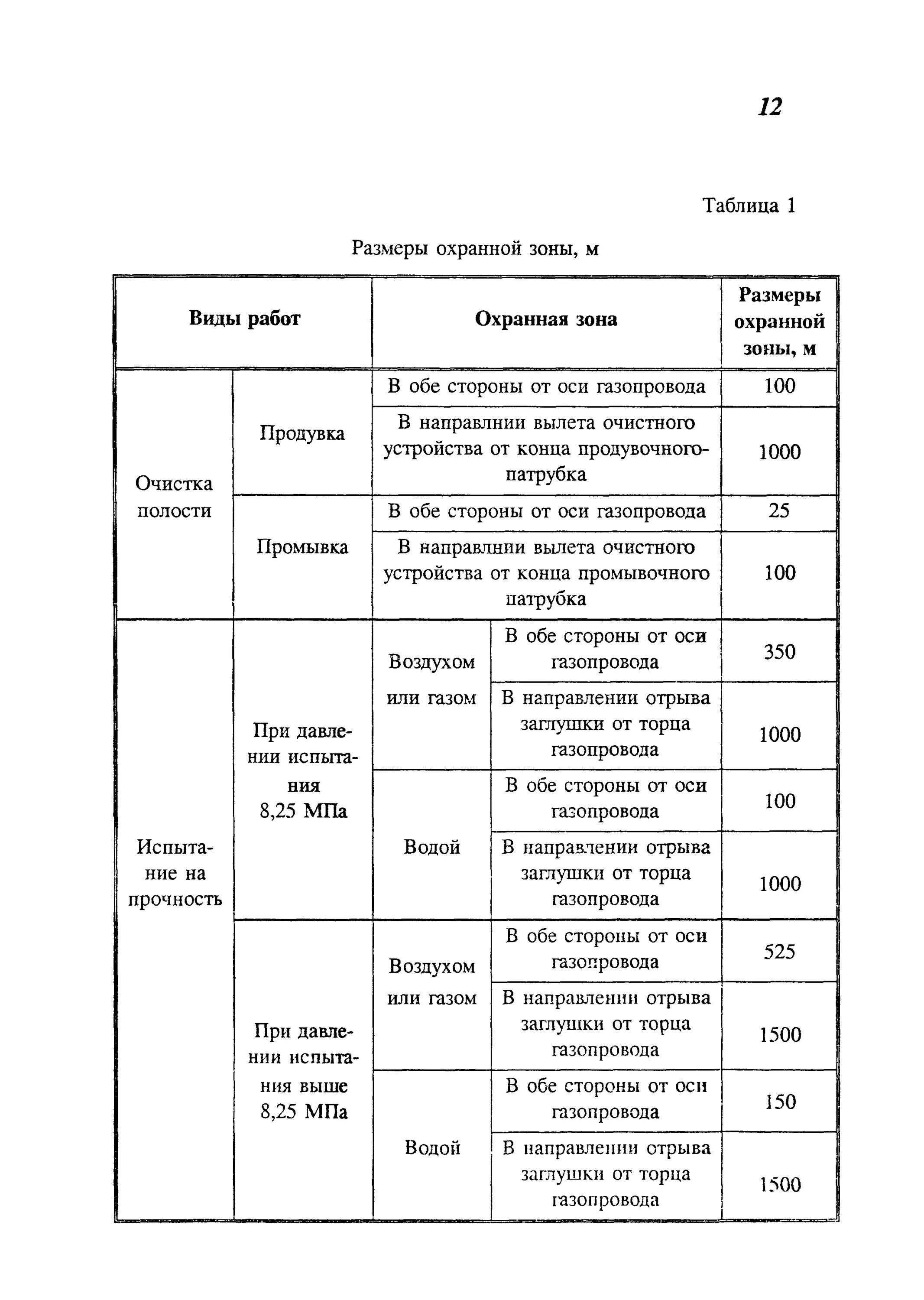 Охранные зоны газопроводов таблица. Размер охранной зоны газопровода газопровода таблица. Размер охранной зоны газопровода. Охранная зона газопровода высокого давления таблица. Правила охранной зоны газопровода