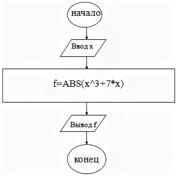 Программная реализация линейного алгоритма. Лабораторная работа линейные алгоритмы. Лабораторная работа линейные алгоритмы. План лабораторной работы. Практическая работа 6 программная реализация алгоритмов.