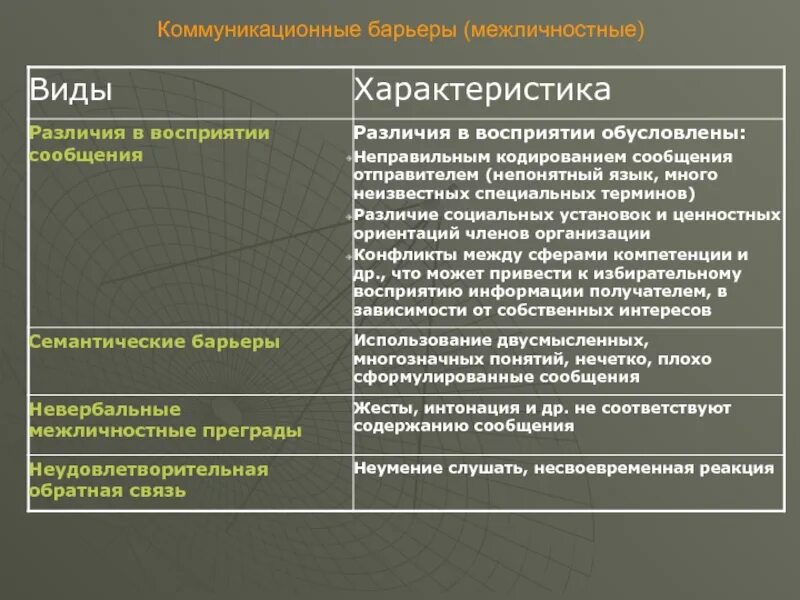 Коммуникативные барьеры. Барьеры общения в менеджменте. Межличностные коммуникативные барьеры. Перечислите коммуникативные барьеры. Барьеры в процессе коммуникации.