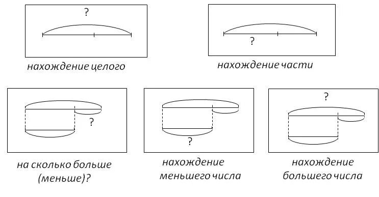 Схема решения задач 1 класс по математике Петерсон. Задачи для 1 класса по математике Петерсон со схемами. Схемы решения задач 1 класс. Схемы для решения задач по математике 2 класс Петерсон. Математика петерсон 1 класс схемы