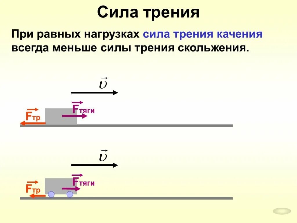 Трение всегда