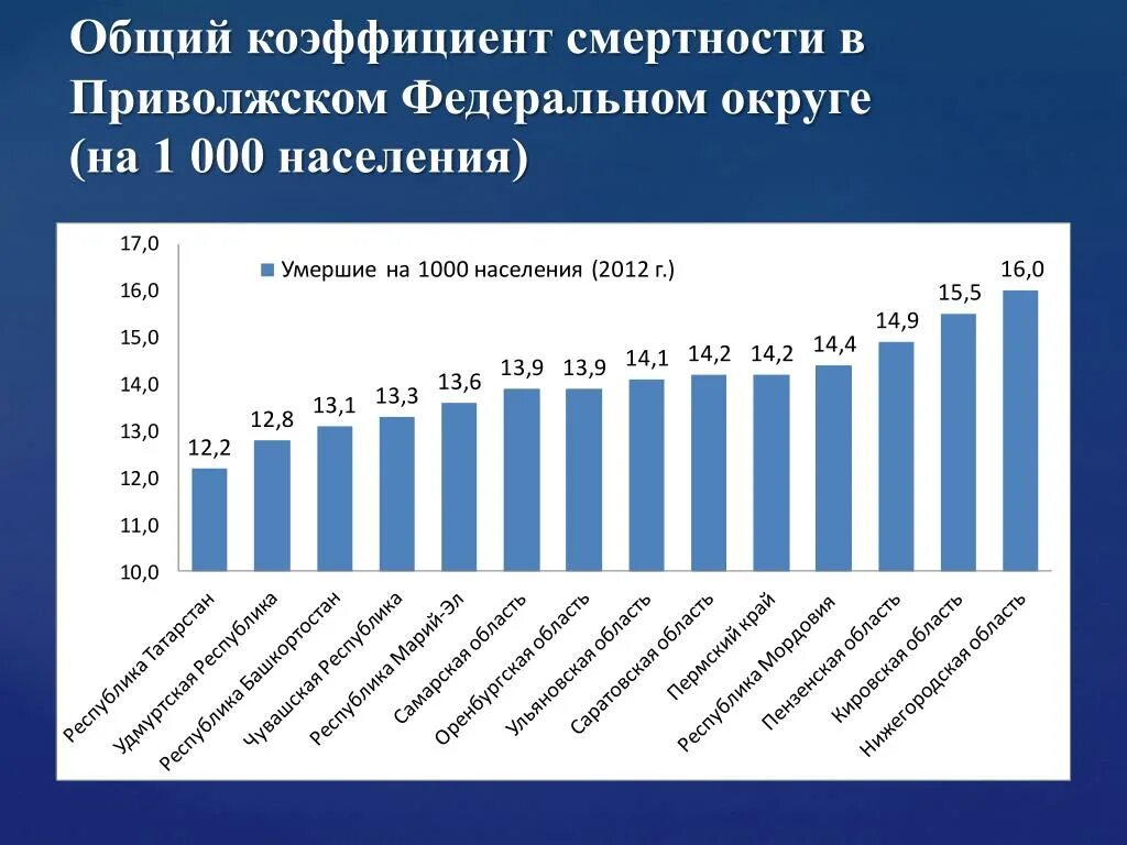 Численность населения ПФО. Рождаемость в Самарской области. Численность регионов ПФО. Численность населения Приволжского федерального округа. Численность населения поволжского населения