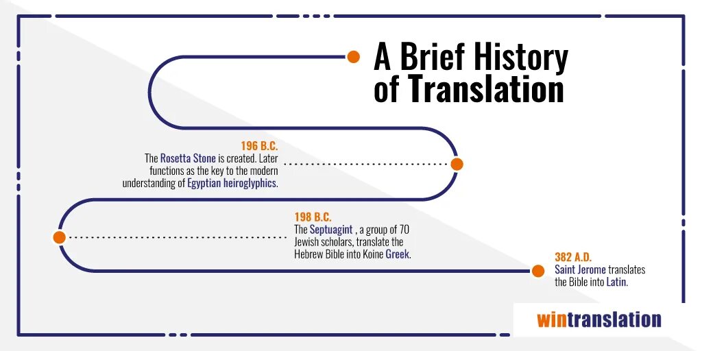 History of translation. Заголовок brief History. A brief History of translation and interpretation. Ноу History of translation Antiquity. Stories translate