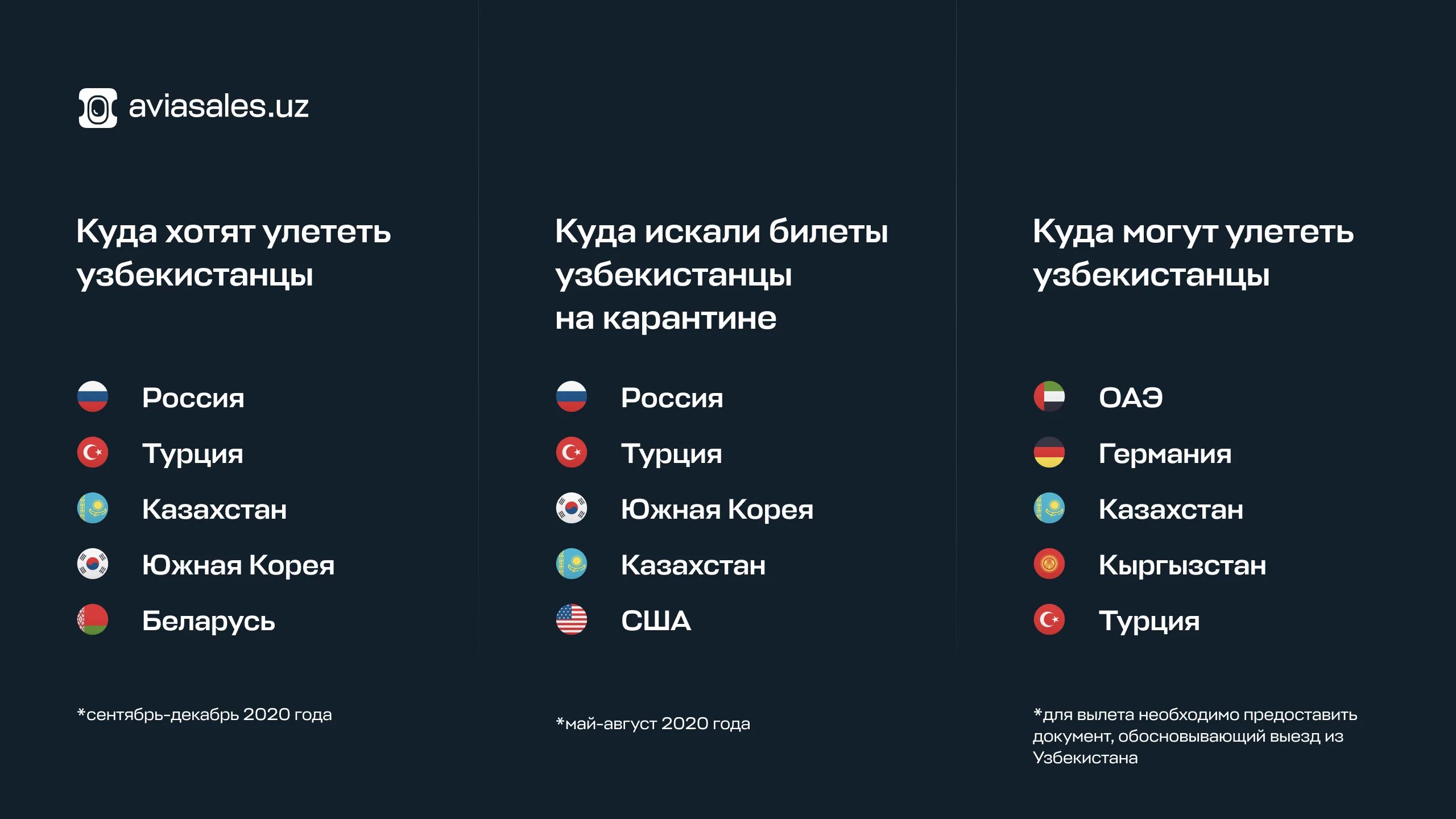 Иностранные компании Узбекистана список. 30 Регион Узбекистана. Когда можно улететь из Узбекистана в Россию.