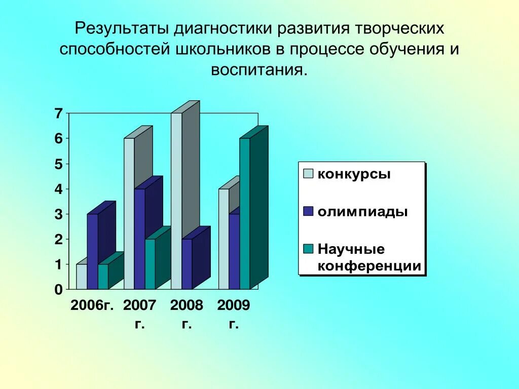 Диагностика творческого развития. Диагностика творческих способностей. Диагностика развития творческих способностей. Результат диагностики творческих. Результаты диагностики на развитие творческих способностей.